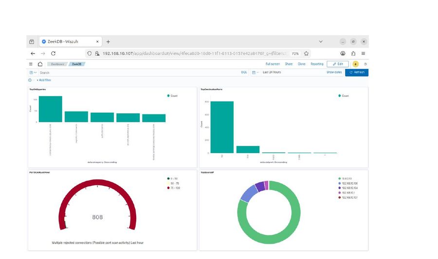 Dashboard ZeekDB dans Wazuh